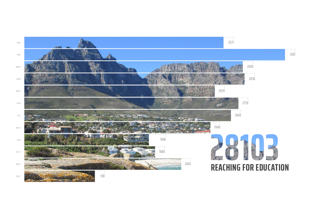 A graph represents the amount of participants who have volunteered with children in education in the year 2018.