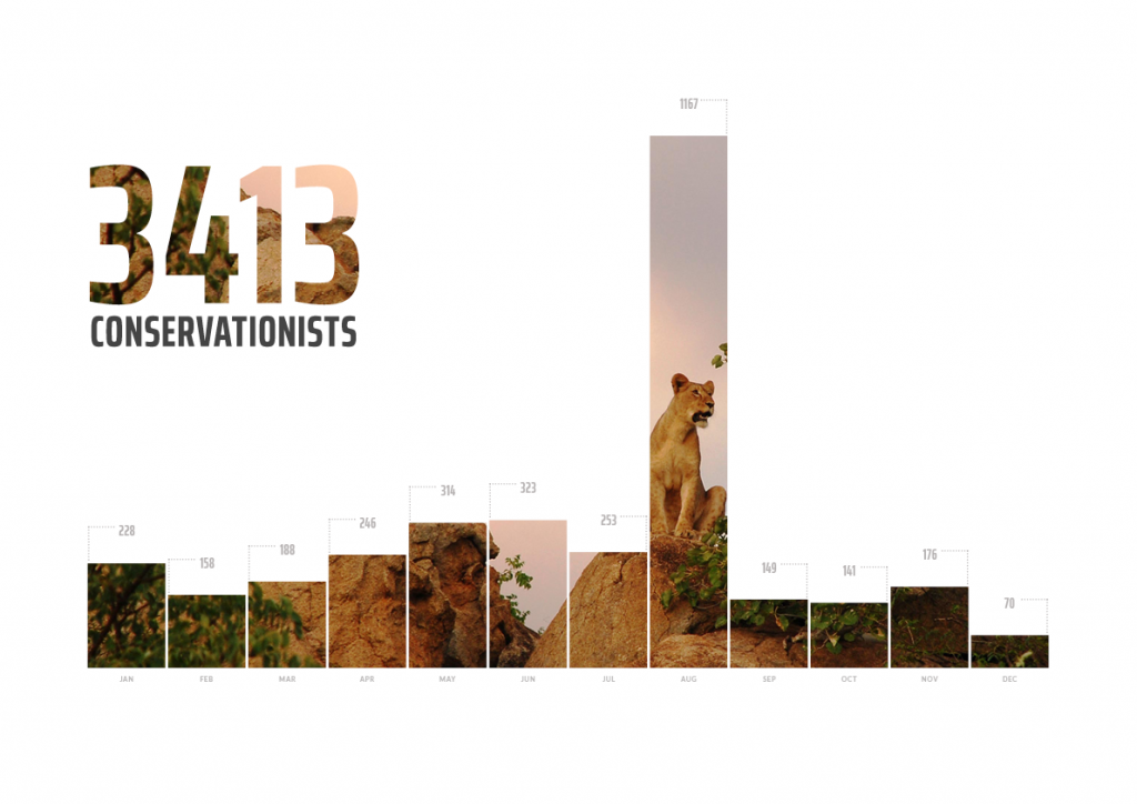 In 2018, there were 3413 stakeholders working to achieve UN SDG 15: Life On Land